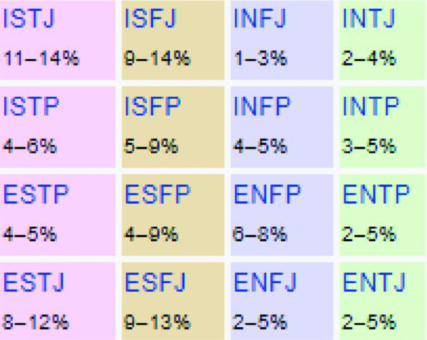 Frequencies of MBTI Types